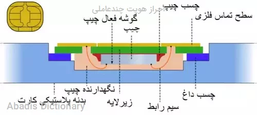 احراز هویت چندعاملی